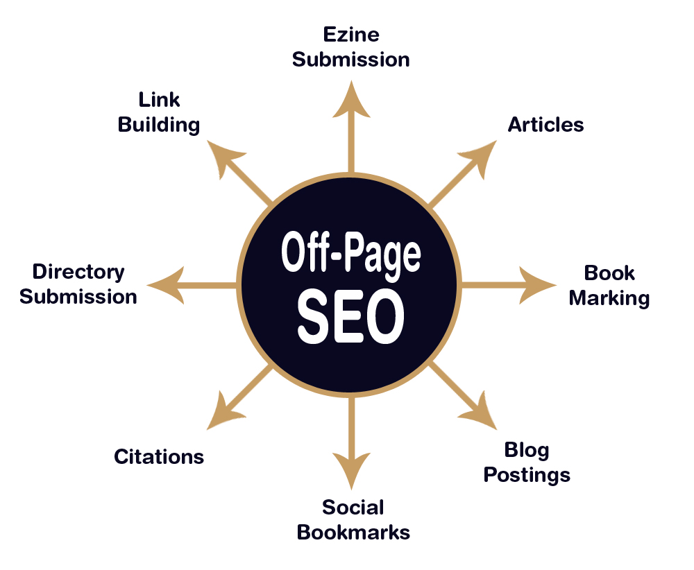 Off-Page SEO techniques 2019