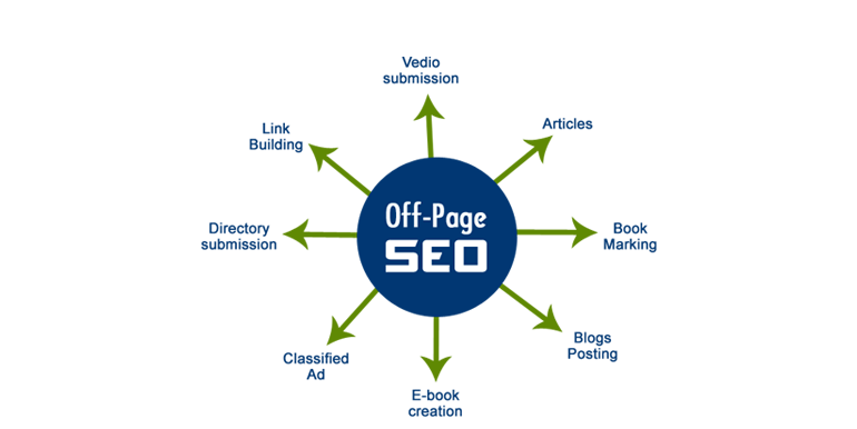 Off-Page SEO techniques