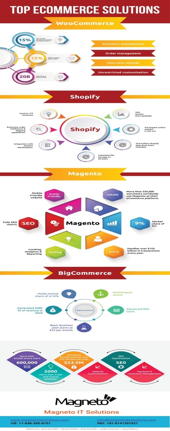 top ecommerce solutions infographic