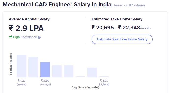 Mechanical CAD Engineer salaries in India
